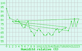 Courbe de l'humidit relative pour Platform J6-a Sea