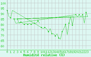 Courbe de l'humidit relative pour Cork Airport