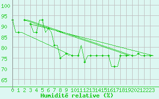 Courbe de l'humidit relative pour Varna