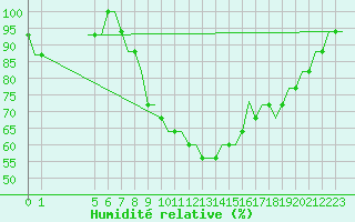 Courbe de l'humidit relative pour Exeter Airport