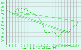Courbe de l'humidit relative pour Laupheim