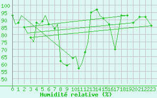 Courbe de l'humidit relative pour Evenes