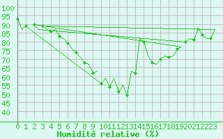 Courbe de l'humidit relative pour Aberdeen (UK)
