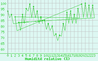 Courbe de l'humidit relative pour Helsinki-Vantaa