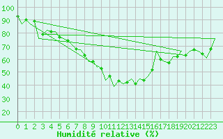 Courbe de l'humidit relative pour Pecs / Pogany