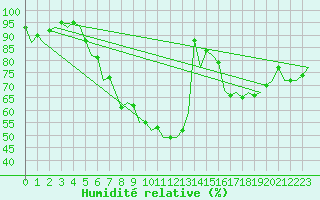 Courbe de l'humidit relative pour Bremen