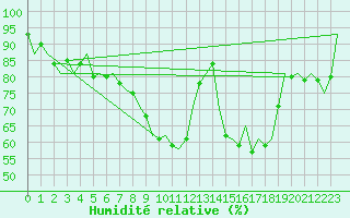 Courbe de l'humidit relative pour Laupheim