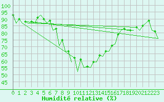 Courbe de l'humidit relative pour Oradea