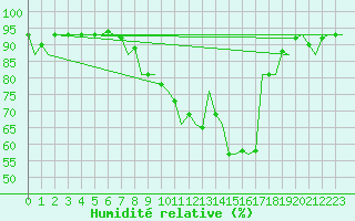 Courbe de l'humidit relative pour Groningen Airport Eelde