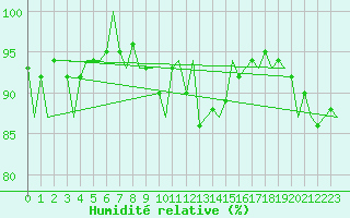 Courbe de l'humidit relative pour Oostende (Be)