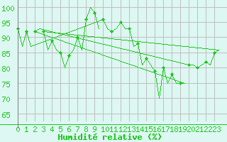 Courbe de l'humidit relative pour Hamburg-Fuhlsbuettel