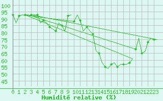 Courbe de l'humidit relative pour Schaffen (Be)