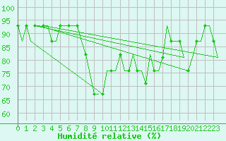 Courbe de l'humidit relative pour Roros Lufthavn