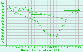 Courbe de l'humidit relative pour Santiago / Labacolla