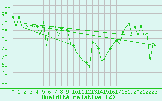 Courbe de l'humidit relative pour Barcelona / Aeropuerto