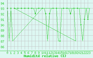 Courbe de l'humidit relative pour Oostende (Be)