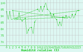 Courbe de l'humidit relative pour Bonn (All)