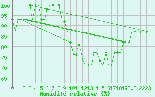 Courbe de l'humidit relative pour Valladolid / Villanubla