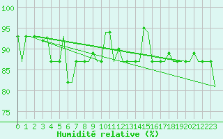 Courbe de l'humidit relative pour Kryvyi Rih