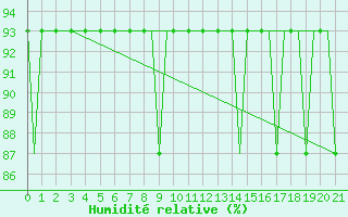 Courbe de l'humidit relative pour Dortmund / Wickede