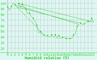 Courbe de l'humidit relative pour Hannover