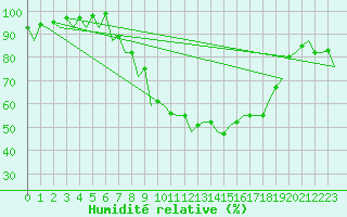 Courbe de l'humidit relative pour Jersey (UK)