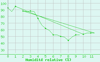 Courbe de l'humidit relative pour Umea Flygplats