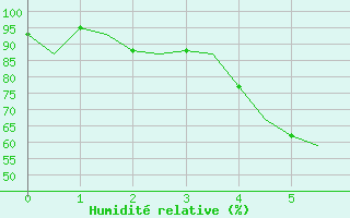 Courbe de l'humidit relative pour Umea Flygplats