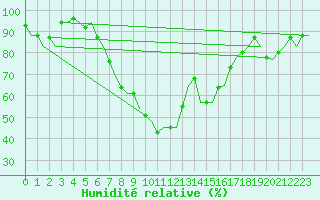 Courbe de l'humidit relative pour Bonn (All)