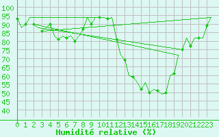 Courbe de l'humidit relative pour Frankfort (All)