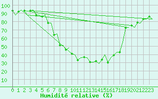 Courbe de l'humidit relative pour Augsburg