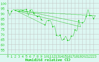 Courbe de l'humidit relative pour Amsterdam Airport Schiphol