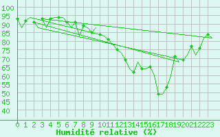 Courbe de l'humidit relative pour Payerne (Sw)