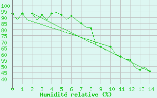 Courbe de l'humidit relative pour London / Heathrow (UK)