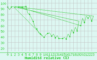 Courbe de l'humidit relative pour Gyor