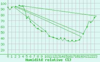 Courbe de l'humidit relative pour Berlin-Tegel