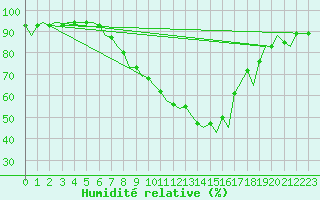 Courbe de l'humidit relative pour Payerne (Sw)
