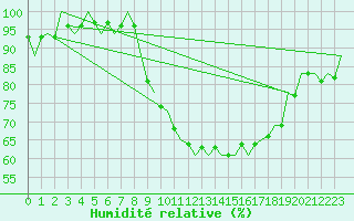 Courbe de l'humidit relative pour Bilbao (Esp)