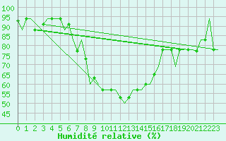 Courbe de l'humidit relative pour Napoli / Capodichino