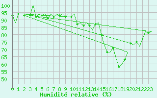 Courbe de l'humidit relative pour Rheine-Bentlage