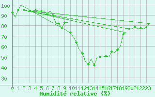 Courbe de l'humidit relative pour Groningen Airport Eelde