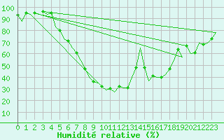 Courbe de l'humidit relative pour Lodz