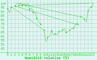 Courbe de l'humidit relative pour Linz / Hoersching-Flughafen