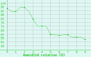 Courbe de l'humidit relative pour Dibrugarh / Mohanbari