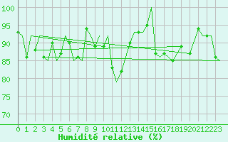 Courbe de l'humidit relative pour Bardufoss