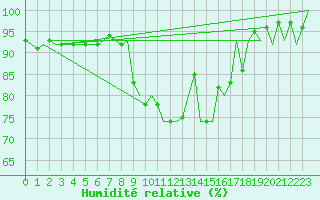 Courbe de l'humidit relative pour Mikkeli