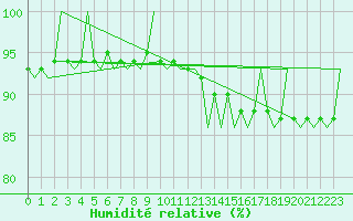 Courbe de l'humidit relative pour Savonlinna