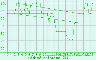 Courbe de l'humidit relative pour Southend-On-Sea