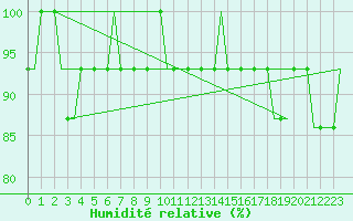 Courbe de l'humidit relative pour Trollhattan Private