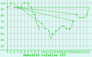 Courbe de l'humidit relative pour Deelen